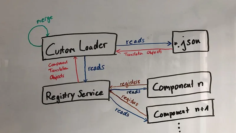 Sequence of the idea